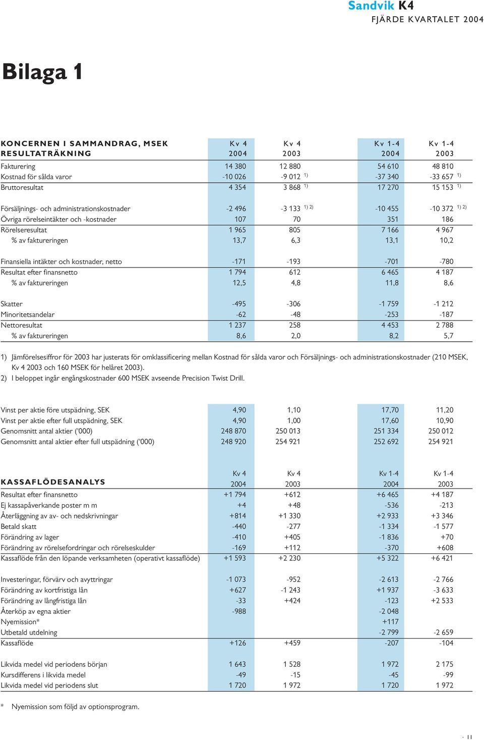 805 7 166 4 967 % av faktureringen 13,7 6,3 13,1 10,2 Finansiella intäkter och kostnader, netto -171-193 -701-780 Resultat efter finansnetto 1 794 612 6 465 4 187 % av faktureringen 12,5 4,8 11,8 8,6