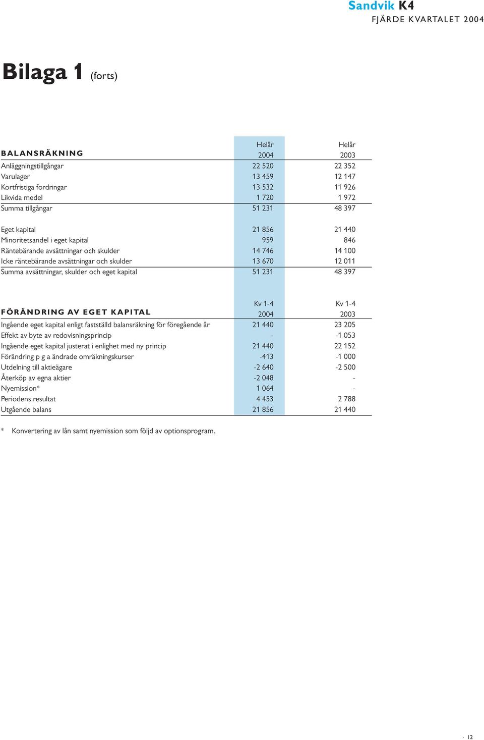 avsättningar, skulder och eget kapital 51 231 48 397 Kv 1-4 Kv 1-4 FÖRÄNDRING AV EGET KAPITAL 2004 2003 Ingående eget kapital enligt fastställd balansräkning för föregående år 21 440 23 205 Effekt av