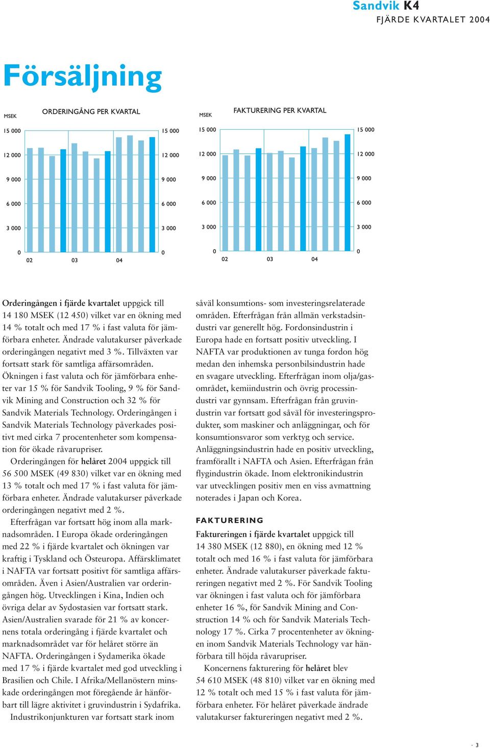 Ökningen i fast valuta och för jämförbara enheter var 15 % för Sandvik Tooling, 9 % för Sandvik Mining and Construction och 32 % för Sandvik Materials Technology.