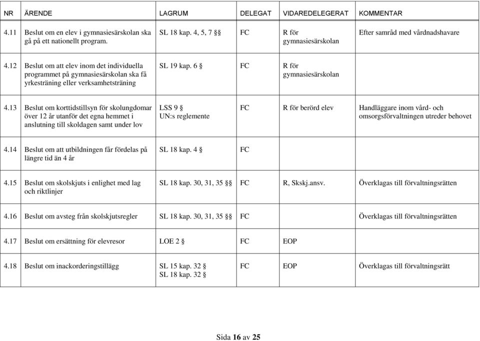 13 Beslut om korttidstillsyn för skolungdomar över 12 år utanför det egna hemmet i anslutning till skoldagen samt under lov LSS 9 UN:s reglemente R för berörd elev Handläggare inom vård- och