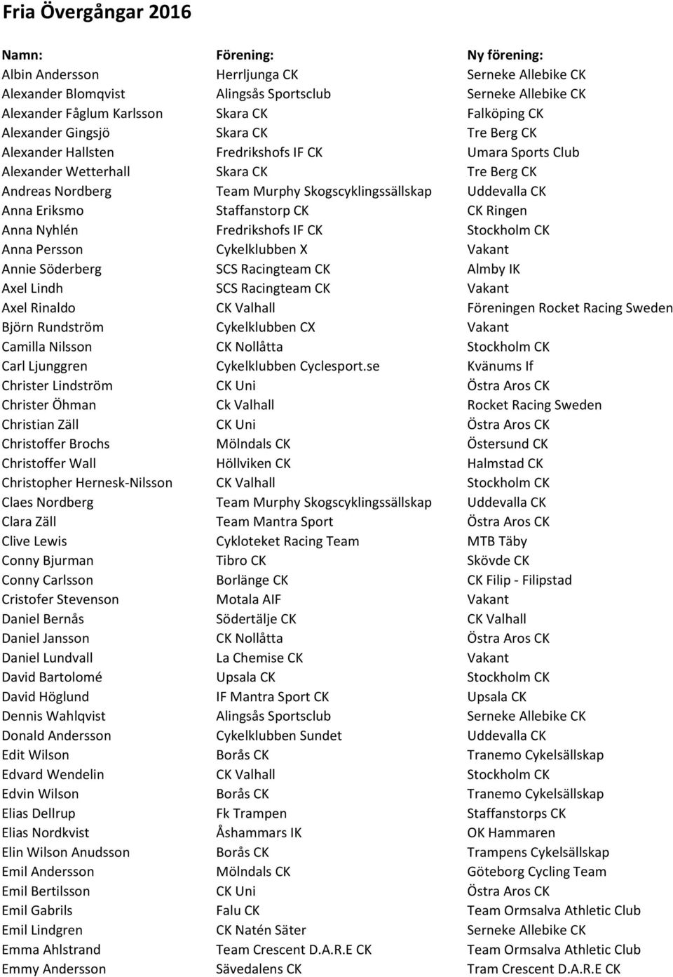 Skogscyklingssällskap Uddevalla CK Anna Eriksmo Staffanstorp CK CK Ringen Anna Nyhlén Fredrikshofs IF CK Stockholm CK Anna Persson Cykelklubben X Vakant Annie Söderberg SCS Racingteam CK Almby IK