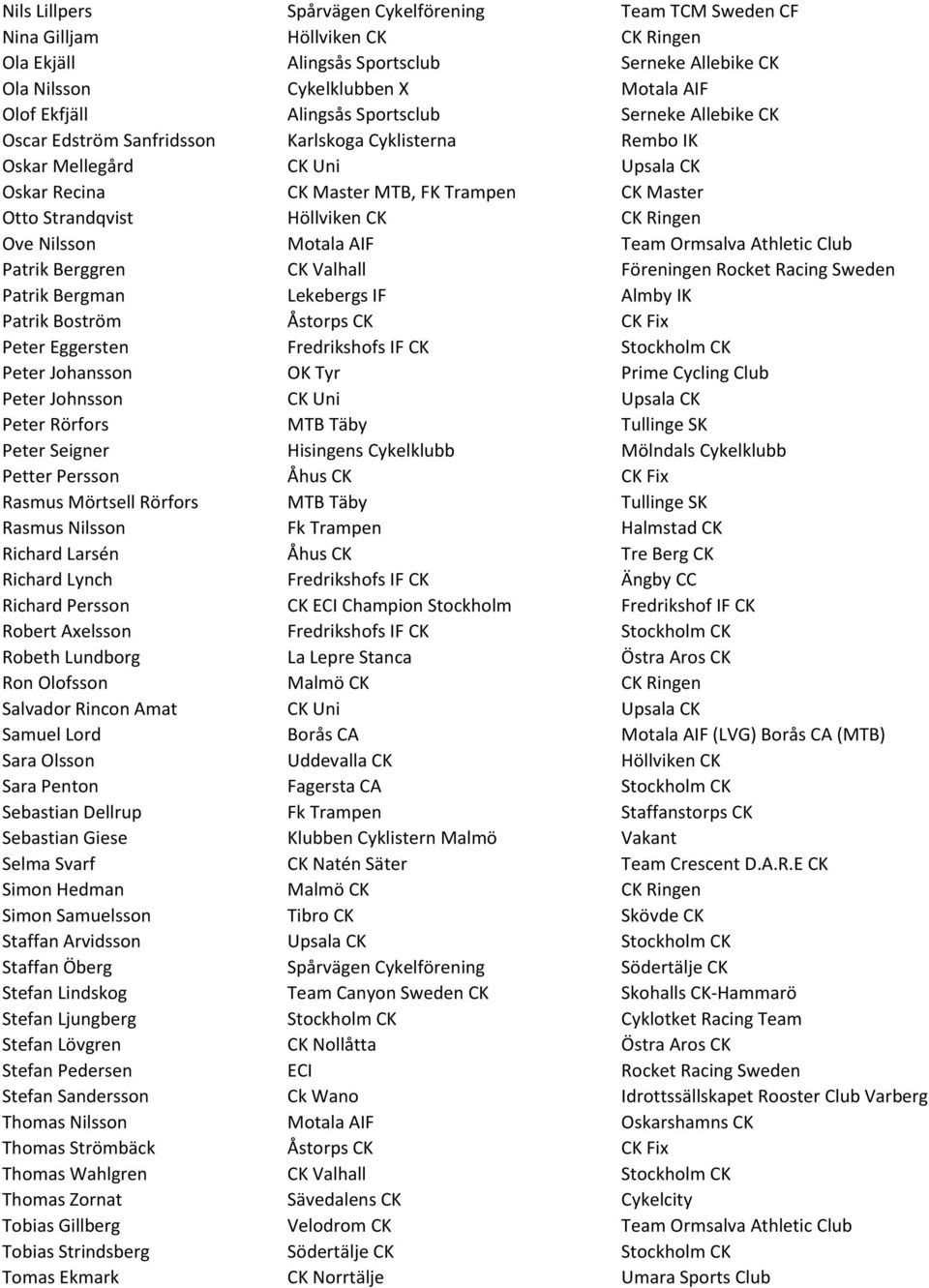 Höllviken CK CK Ringen Ove Nilsson Motala AIF Team Ormsalva Athletic Club Patrik Berggren CK Valhall Föreningen Rocket Racing Sweden Patrik Bergman Lekebergs IF Almby IK Patrik Boström Åstorps CK CK