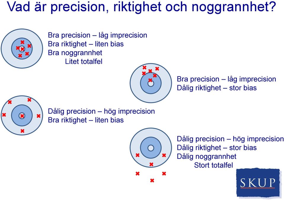 totalfel Bra precision låg imprecision Dålig riktighet stor bias Dålig precision