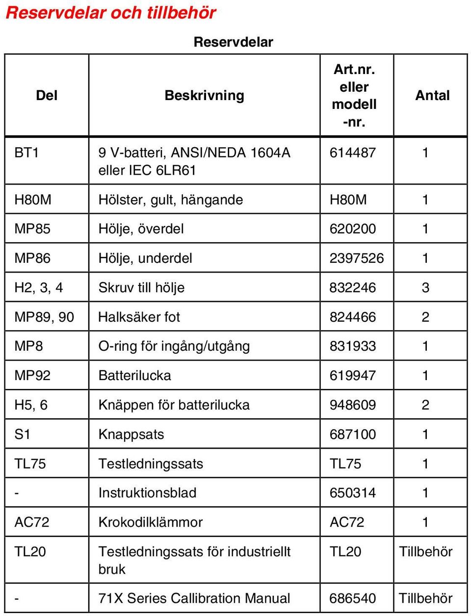 2397526 1 H2, 3, 4 Skruv till hölje 832246 3 MP89, 90 Halksäker fot 824466 2 MP8 O-ring för ingång/utgång 831933 1 MP92 Batterilucka 619947 1 H5, 6 Knäppen