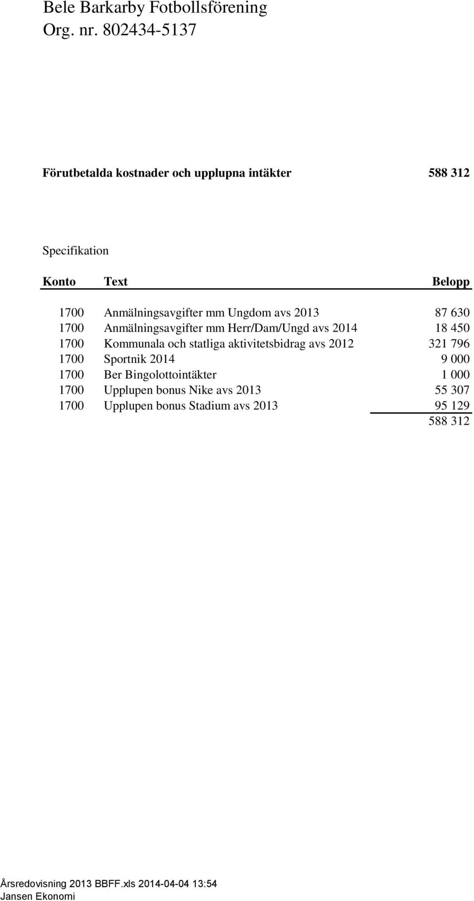 statliga aktivitetsbidrag avs 2012 321 796 1700 Sportnik 2014 9 000 1700 Ber Bingolottointäkter 1 000 1700 Upplupen