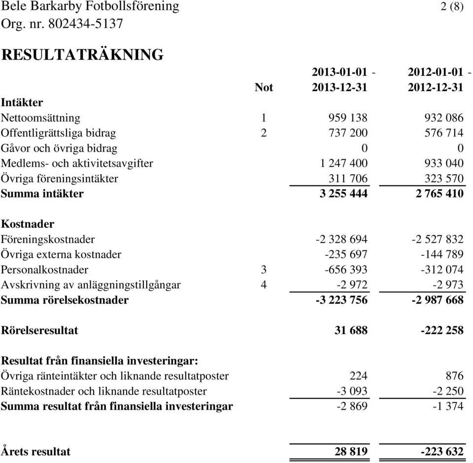 Övriga externa kostnader -235 697-144 789 Personalkostnader 3-656 393-312 074 Avskrivning av anläggningstillgångar 4-2 972-2 973 Summa rörelsekostnader -3 223 756-2 987 668 Rörelseresultat 31 688-222