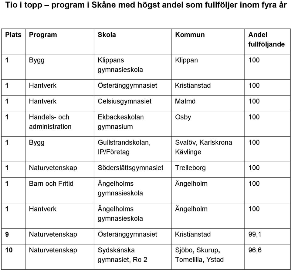 Gullstrandskolan, IP/Företag Svalöv, Karlskrona Kävlinge 1 Naturvetenskap Söderslättsgymnasiet Trelleborg 1 Barn och Fritid Ängelholms 1