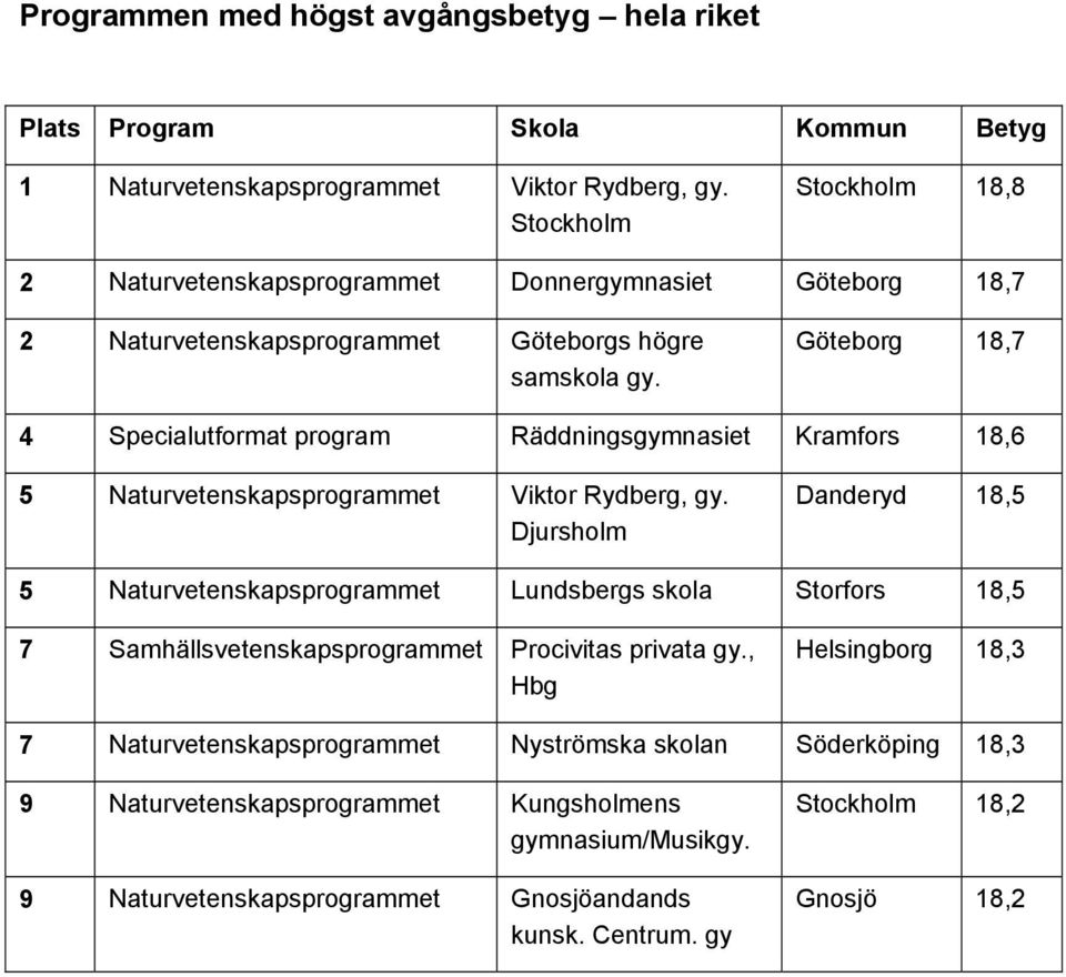 Göteborg 18,7 4 Specialutformat program Räddningsgymnasiet Kramfors 18,6 5 Naturvetenskapsprogrammet Viktor Rydberg, gy.