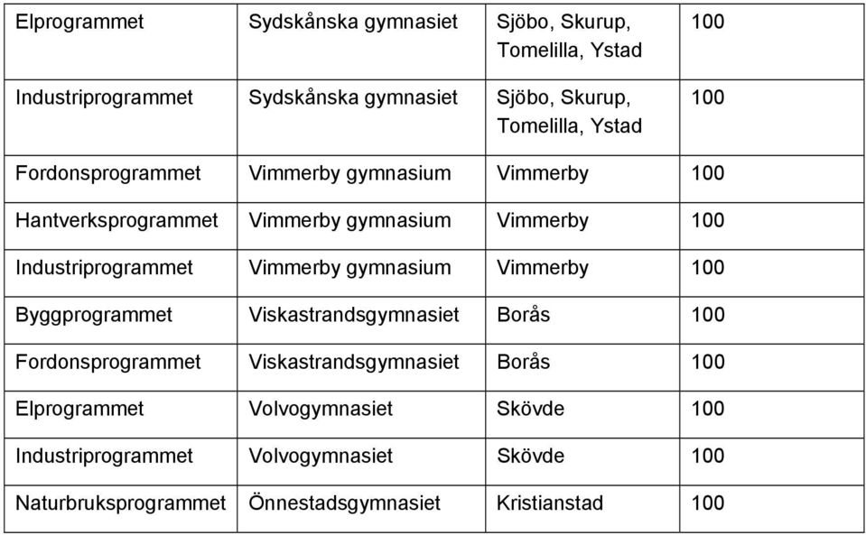 Vimmerby gymnasium Vimmerby Byggprogrammet Viskastrandsgymnasiet Borås Fordonsprogrammet Viskastrandsgymnasiet