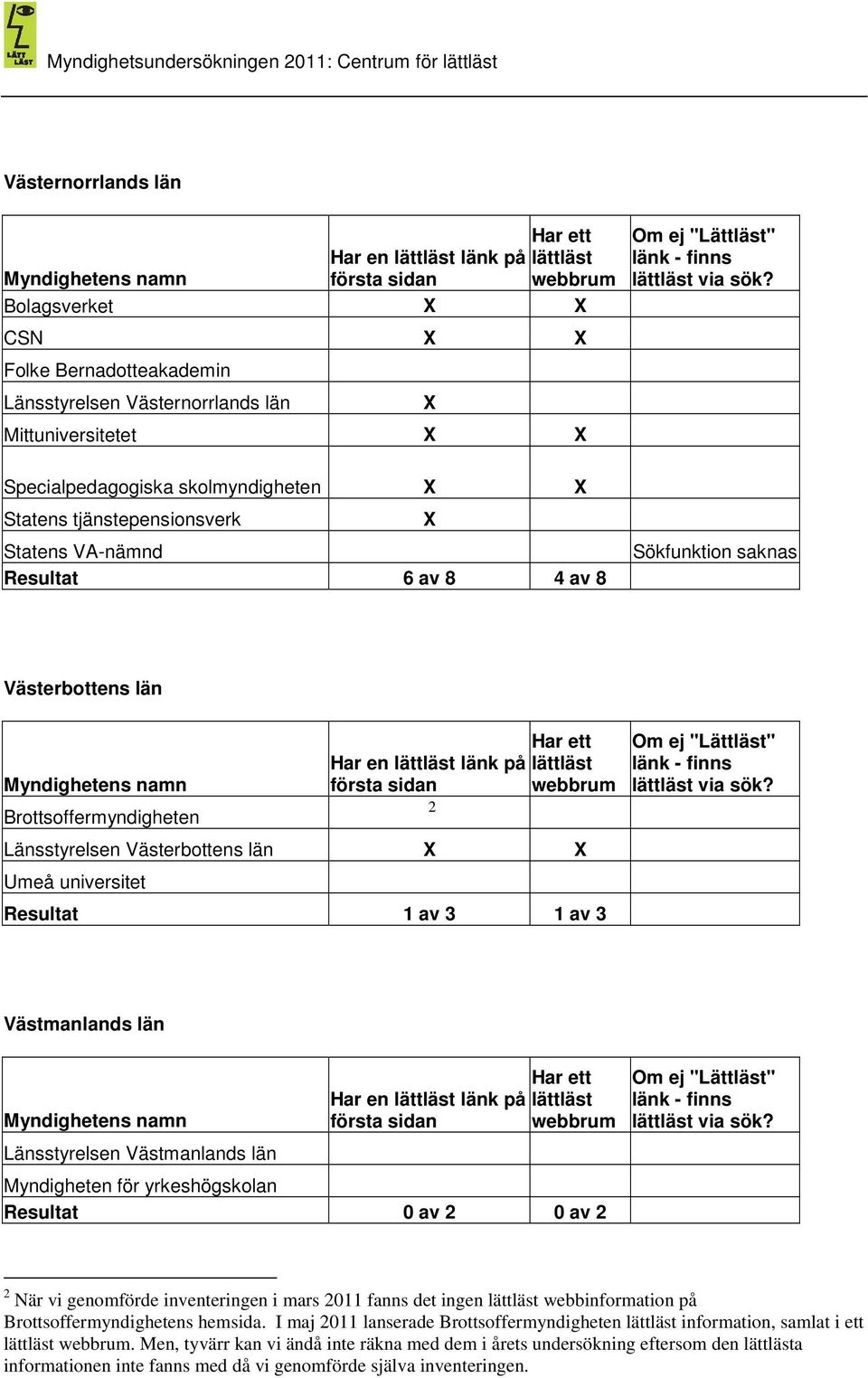 Länsstyrelsen Västmanlands län Myndigheten för yrkeshögskolan Resultat 0 av 2 0 av 2 2 När vi genomförde inventeringen i mars 2011 fanns det ingen webbinformation på Brottsoffermyndighetens hemsida.