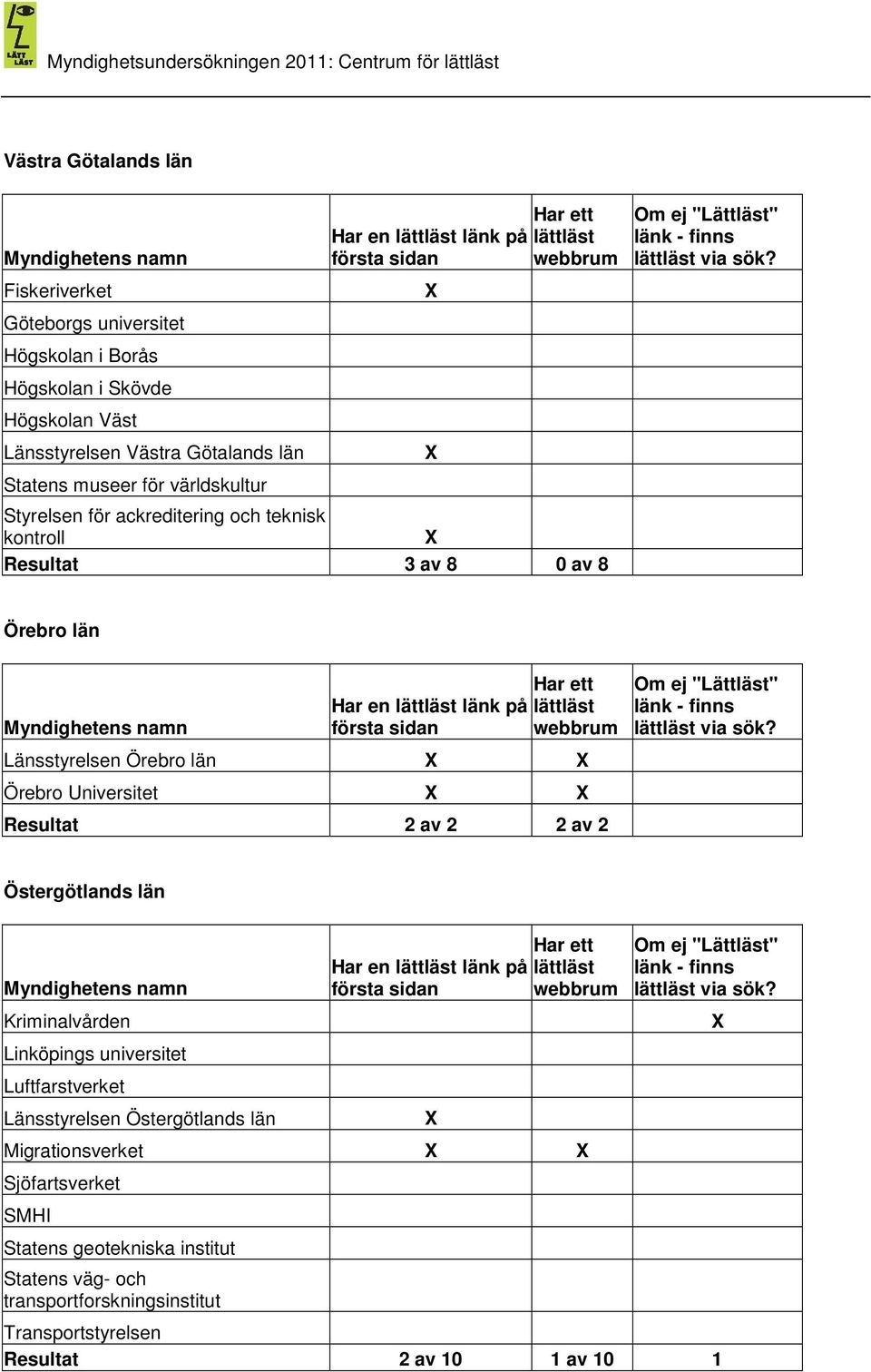 Länsstyrelsen Örebro län Örebro Universitet Resultat 2 av 2 2 av 2 Östergötlands län Kriminalvården Linköpings universitet Luftfarstverket Länsstyrelsen