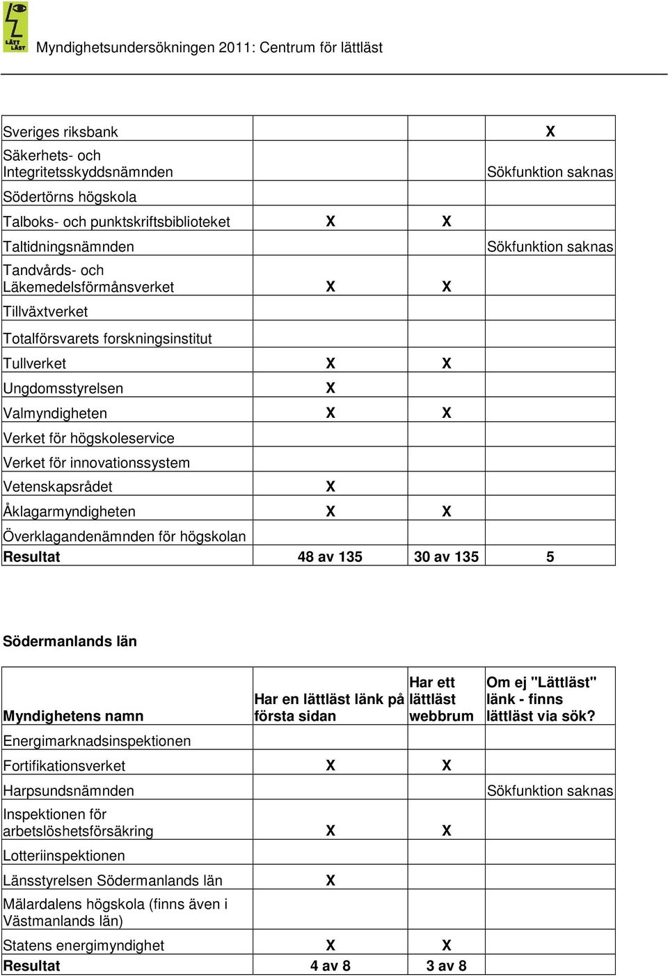 innovationssystem Vetenskapsrådet Åklagarmyndigheten Överklagandenämnden för högskolan Resultat 48 av 135 30 av 135 5 Södermanlands län Energimarknadsinspektionen Fortifikationsverket