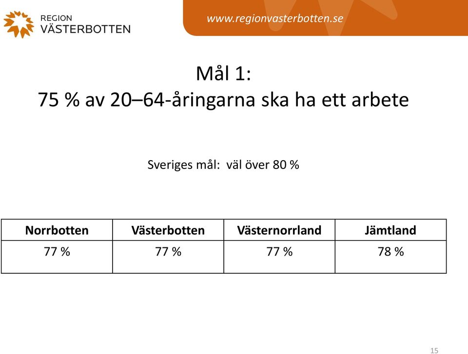 80 % Norrbotten Västerbotten