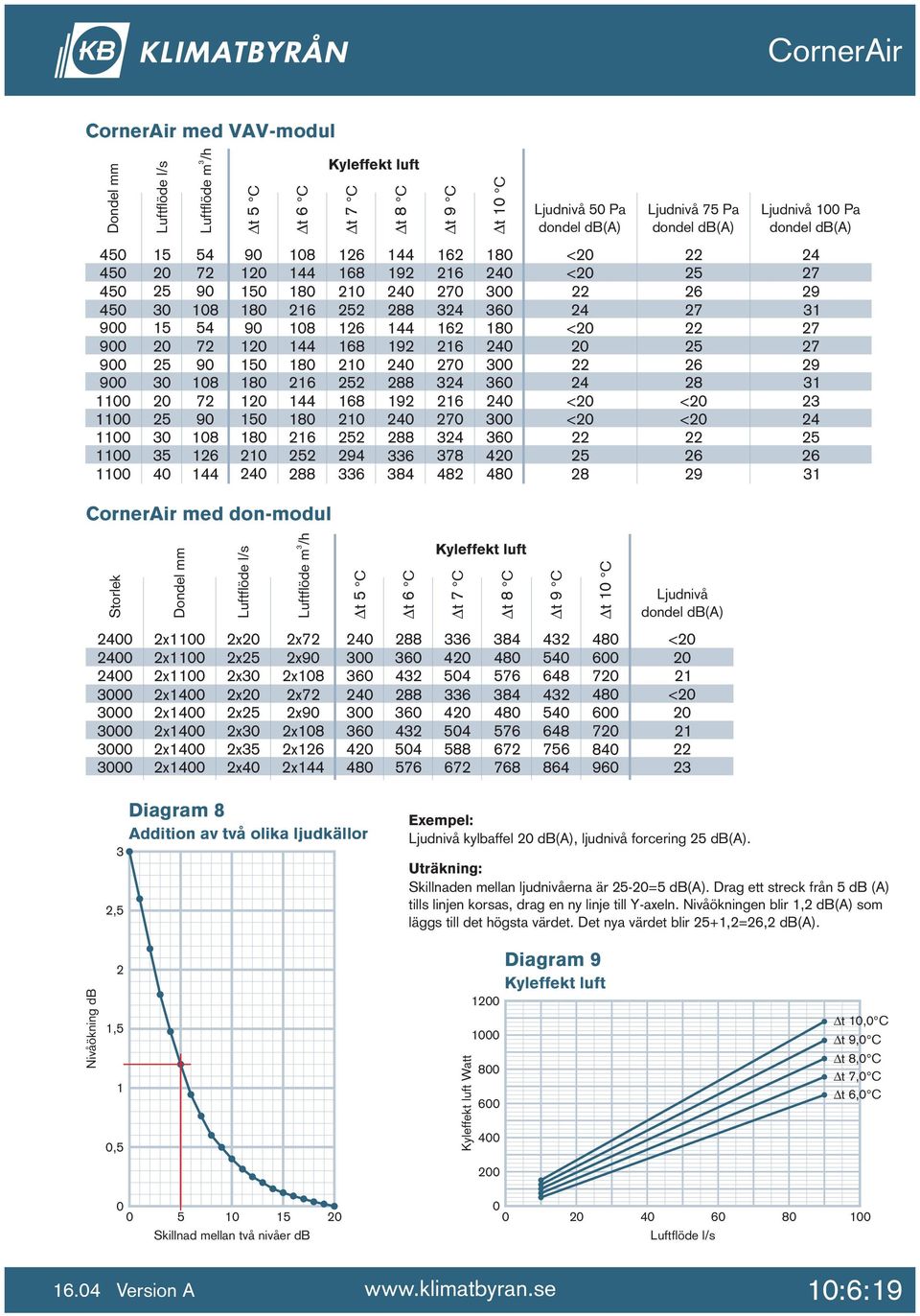 Kyleffekt luft 50 Pa dondel db(a) 75 Pa dondel db(a) 22 25 26 22 25 26 28 22 26 29 100 Pa dondel db(a) 29 1 29 1 2 25 26 1 00 00 00 000 000 000 000 000 Dondel mm Luftflöde l/s Luftflöde m /h Δ t 5 C