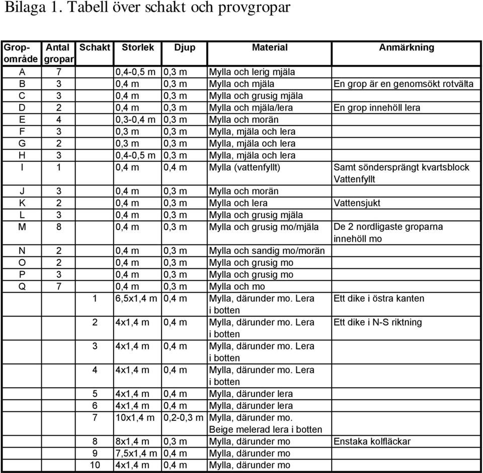 rotvälta C 3 0,4 m 0,3 m Mylla och grusig mjäla D 2 0,4 m 0,3 m Mylla och mjäla/lera En grop innehöll lera E 4 0,3-0,4 m 0,3 m Mylla och morän F 3 0,3 m 0,3 m Mylla, mjäla och lera G 2 0,3 m 0,3 m