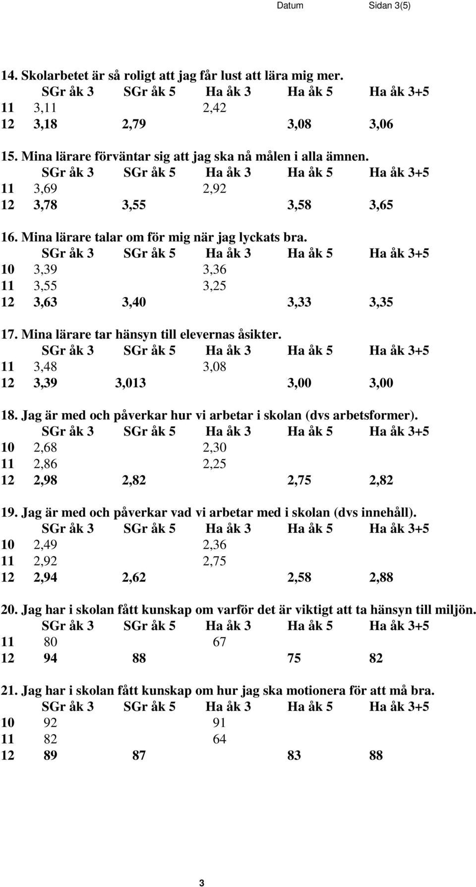 11 3,48 3,08 12 3,39 3,013 3,00 3,00 18. Jag är med och påverkar hur vi arbetar i skolan (dvs arbetsformer). 10 2,68 2,30 11 2,86 2,25 12 2,98 2,82 2,75 2,82 19.