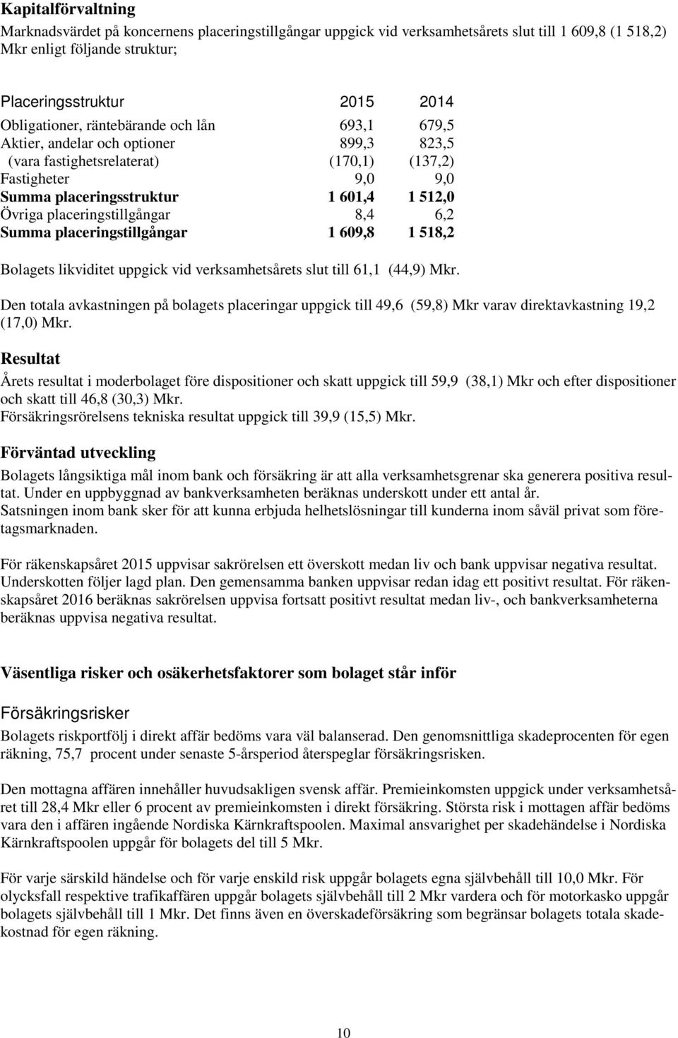 placeringstillgångar 8,4 6,2 Summa placeringstillgångar 1 609,8 1 518,2 Bolagets likviditet uppgick vid verksamhetsårets slut till 61,1 (44,9) Mkr.