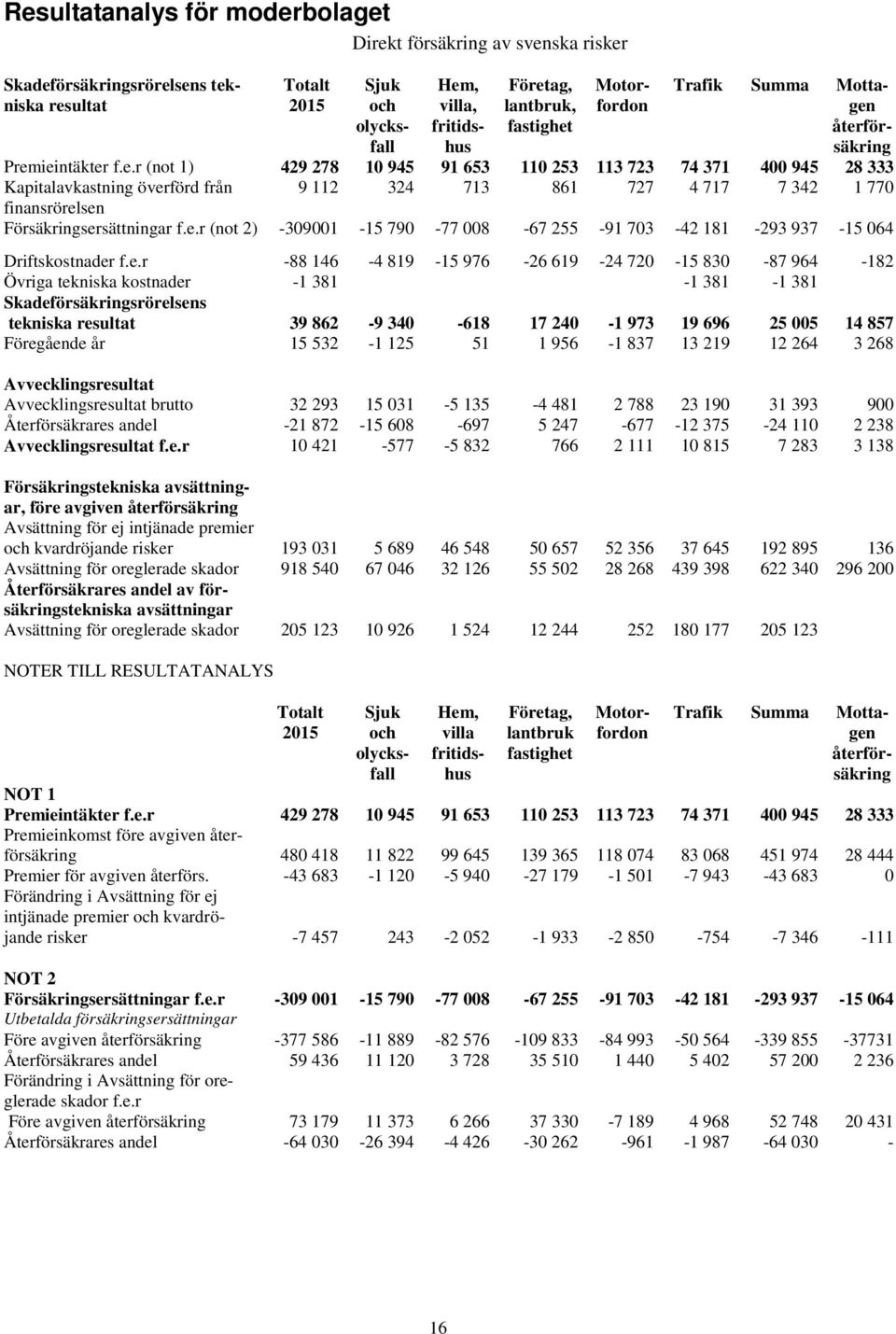 återförsäkring Premieintäkter f.e.r (not 1) 429 278 10 945 91 653 110 253 113 723 74 371 400 945 28 333 Kapitalavkastning överförd från 9 112 324 713 861 727 4 717 7 342 1 770 finansrörelsen Försäkringsersättningar f.