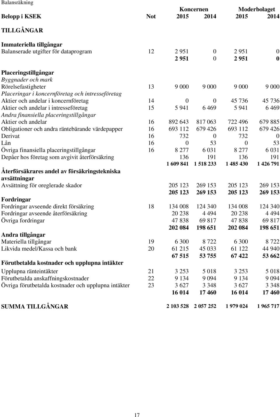 och andelar i intresseföretag 15 5 941 6 469 5 941 6 469 Andra finansiella placeringstillgångar Aktier och andelar 16 892 643 817 063 722 496 679 885 Obligationer och andra räntebärande värdepapper