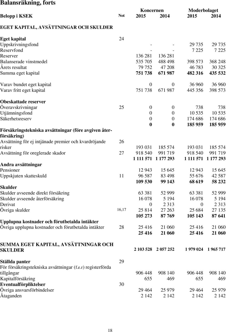 0 0 36 960 36 960 Varav fritt eget kapital 751 738 671 987 445 356 398 573 Obeskattade reserver Överavskrivningar 25 0 0 738 738 Utjämningsfond 0 0 10 535 10 535 Säkerhetsreserv 0 0 174 686 174 686 0