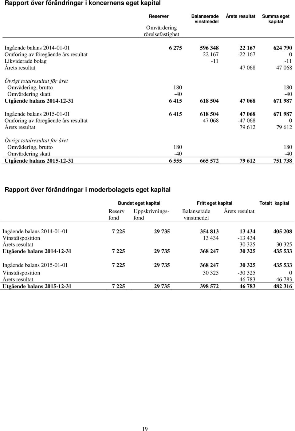 Utgående balans 2014-12-31 6 415 618 504 47 068 671 987 Ingående balans 2015-01-01 6 415 618 504 47 068 671 987 Omföring av föregående års resultat 47 068-47 068 0 Årets resultat 79 612 79 612 Övrigt