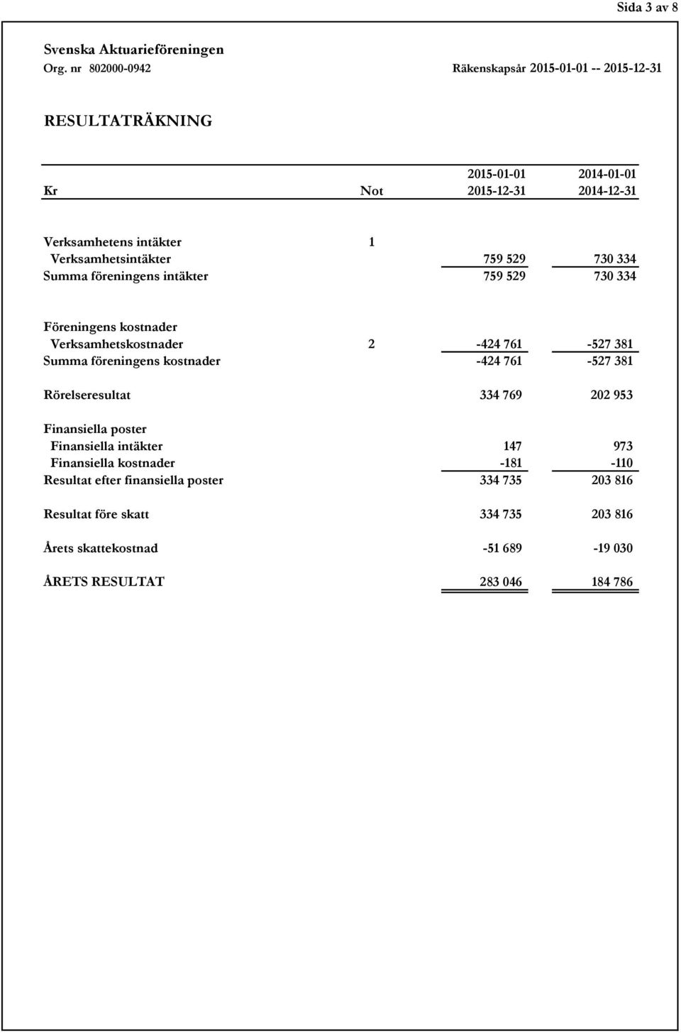 -424 761-527 381 Rörelseresultat 334 769 202 953 Finansiella poster Finansiella intäkter 147 973 Finansiella kostnader -181-110 Resultat