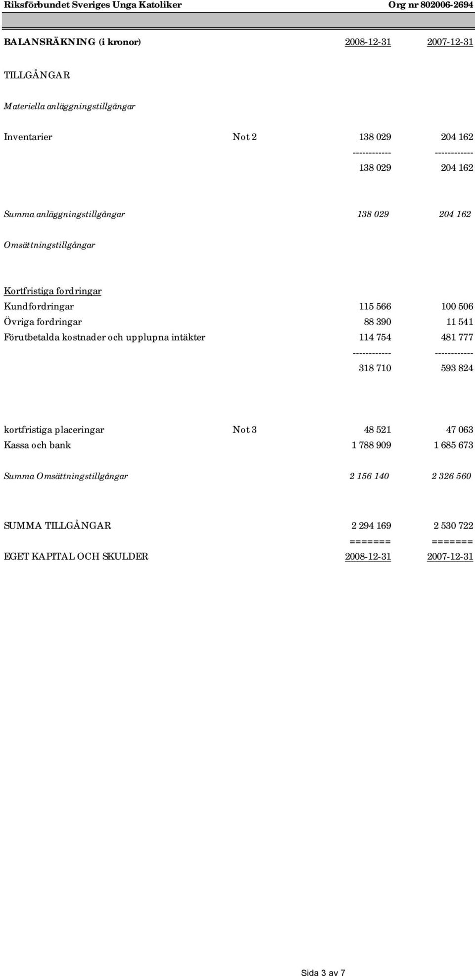 Förutbetalda kostnader och upplupna intäkter 114 754 481 777 318 710 593 824 kortfristiga placeringar Not 3 48 521 47 063 Kassa och bank 1 788 909 1 685