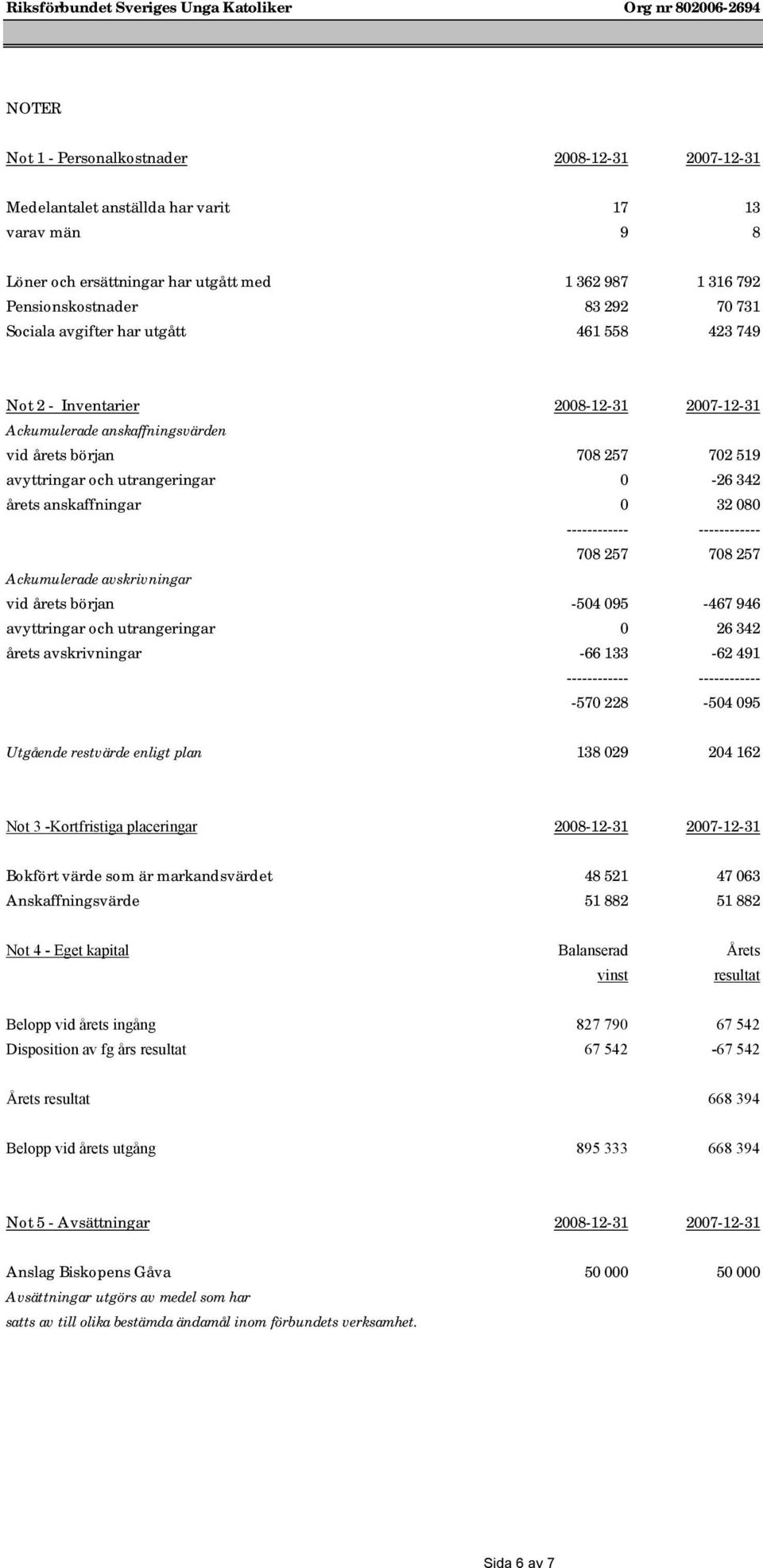 anskaffningar 0 32 080 708 257 708 257 Ackumulerade avskrivningar vid årets början -504 095-467 946 avyttringar och utrangeringar 0 26 342 årets avskrivningar -66 133-62 491-570 228-504 095 Utgående