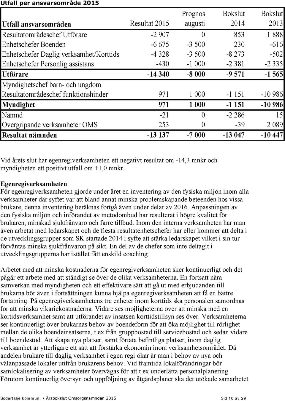 Resultatområdeschef funktionshinder 971 1 000-1 151-10 986 Myndighet 971 1 000-1 151-10 986 Nämnd -21 0-2 286 15 Övergripande verksamheter OMS 253 0-39 2 089 Resultat nämnden -13 137-7 000-13 047-10