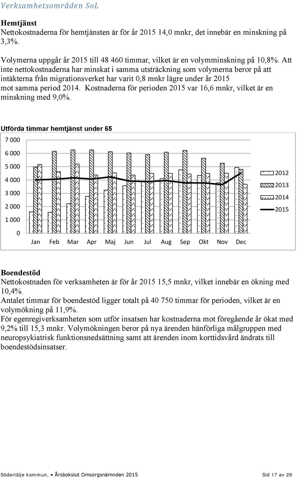 Att inte nettokostnaderna har minskat i samma utsträckning som volymerna beror på att intäkterna från migrationsverket har varit 0,8 mnkr lägre under år 2015 mot samma period 2014.