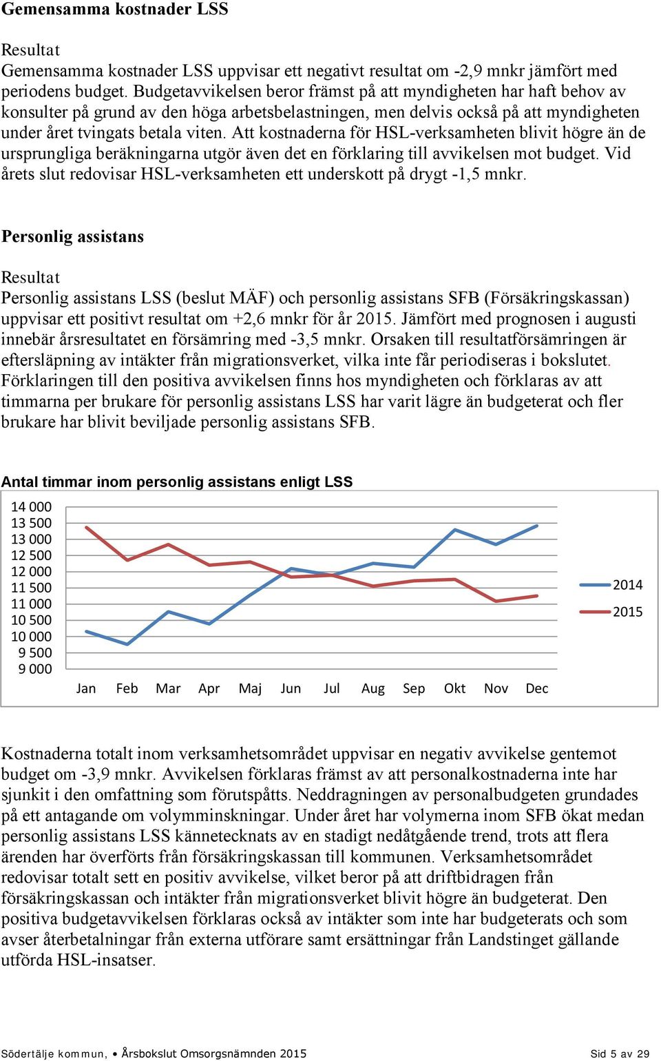 Att kostnaderna för HSL-verksamheten blivit högre än de ursprungliga beräkningarna utgör även det en förklaring till avvikelsen mot budget.