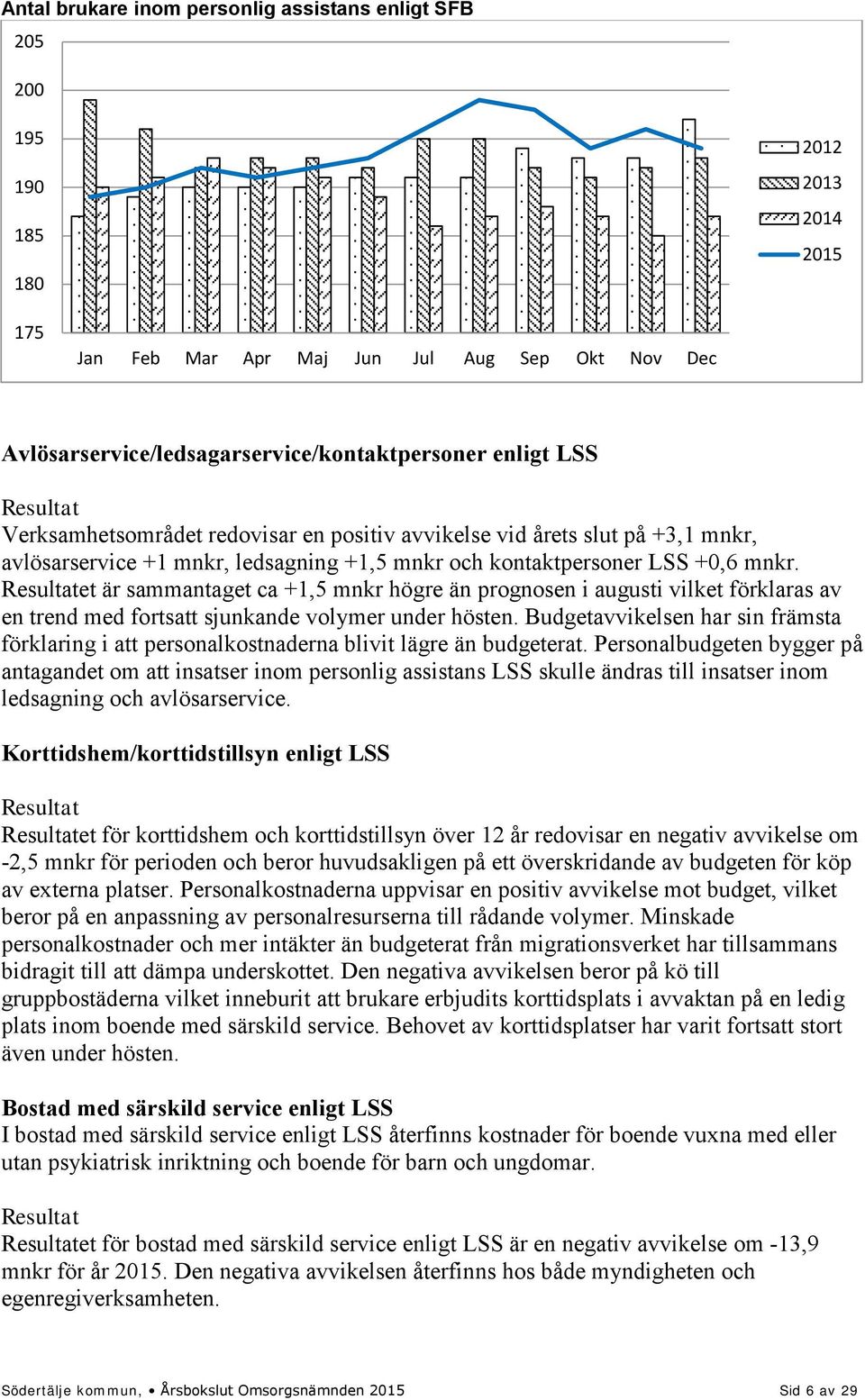 Resultatet är sammantaget ca +1,5 mnkr högre än prognosen i augusti vilket förklaras av en trend med fortsatt sjunkande volymer under hösten.