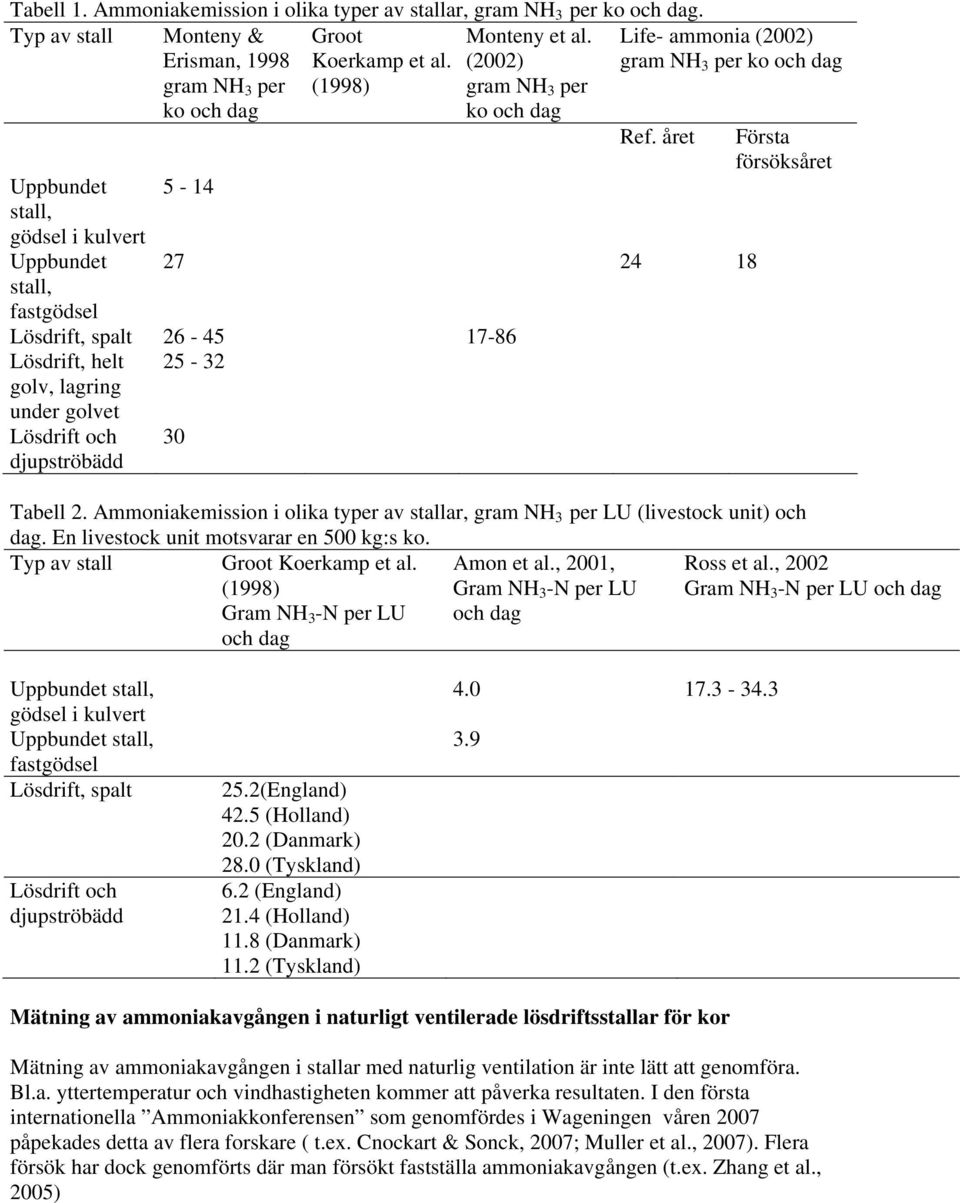 golvet Lösdrift och 30 djupströbädd Life- ammonia (2002) gram NH 3 per ko och dag Ref. året 27 24 18 Första försöksåret Tabell 2.