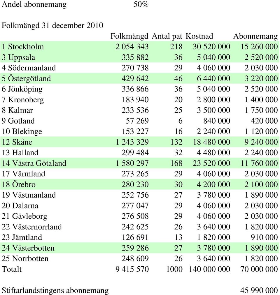 Gotland 57 269 6 840 000 420 000 10 Blekinge 153 227 16 2 240 000 1 120 000 12 Skåne 1 243 329 132 18 480 000 9 240 000 13 Halland 299 484 32 4 480 000 2 240 000 14 Västra Götaland 1 580 297 168 23