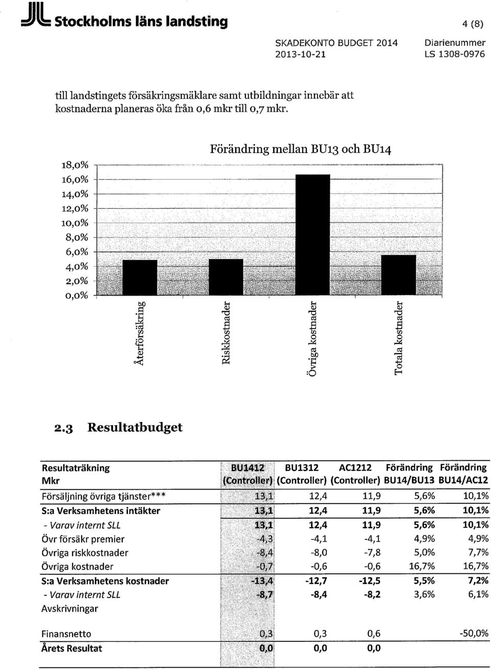 5,6% 10,1% S:a Verksamhetens intäkter : 13,1 12,4 11,9 5,6% 10,1% - Varav internt SLL 13,1 12,4 11,9 5,6% 10,1% Övr försäkr premier -4,3-4,1-4,1 4,9% 4,9% Övriga riskkostnader -8,4-8,0-7,8