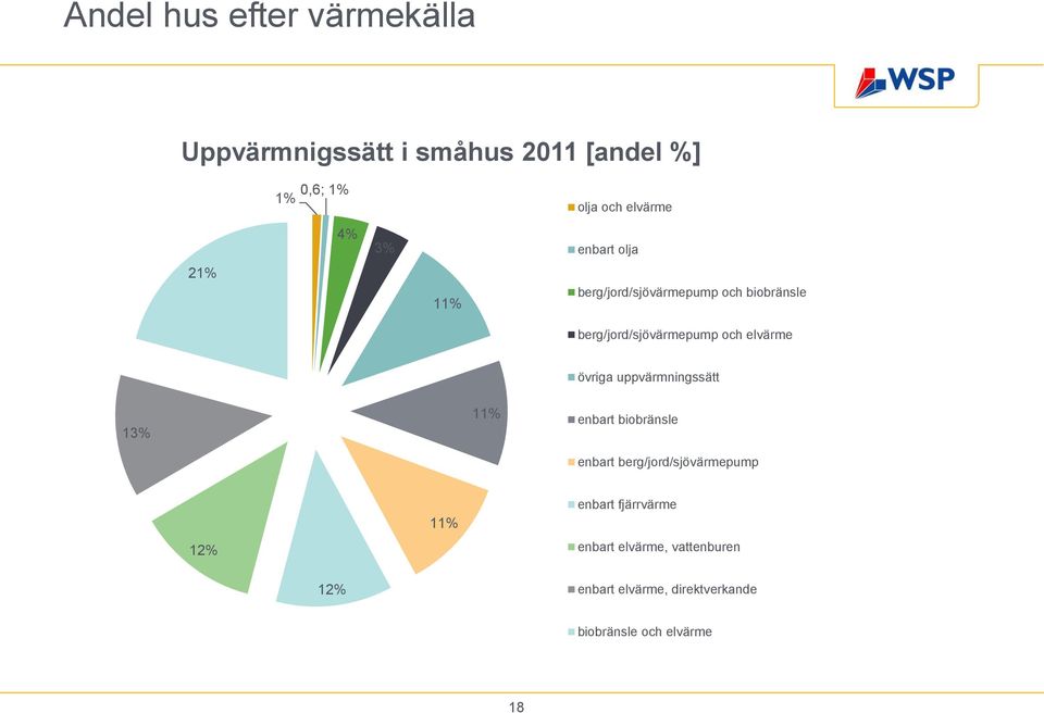 övriga uppvärmningssätt 13% 11% enbart biobränsle enbart berg/jord/sjövärmepump 12% 11% enbart