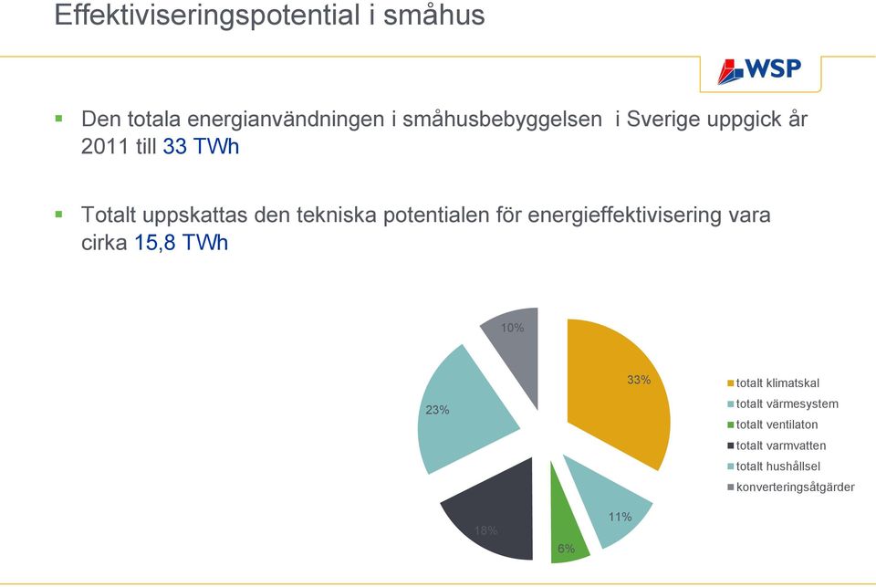 energieffektivisering vara cirka 15,8 TWh 10% 23% 33% totalt klimatskal totalt