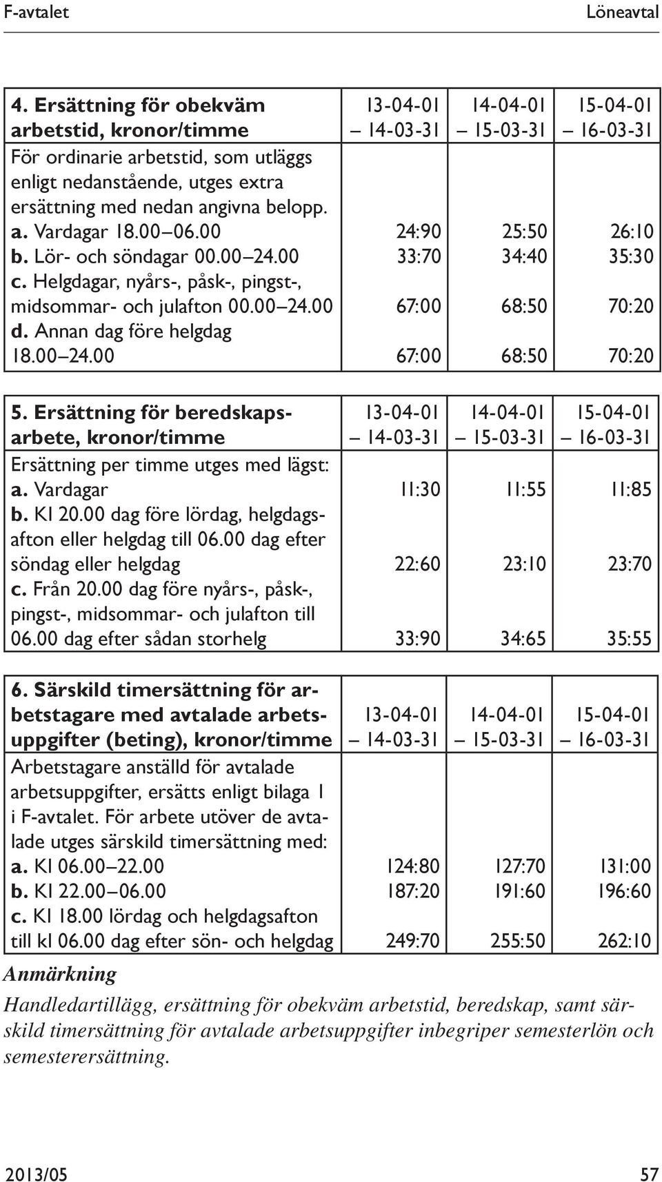 Ersättning för beredskapsarbete, kronor/timme Ersättning per timme utges med lägst: a. Vardagar b. Kl 20.00 dag före lördag, helgdagsafton eller helgdag till 06.00 dag efter söndag eller helgdag c.