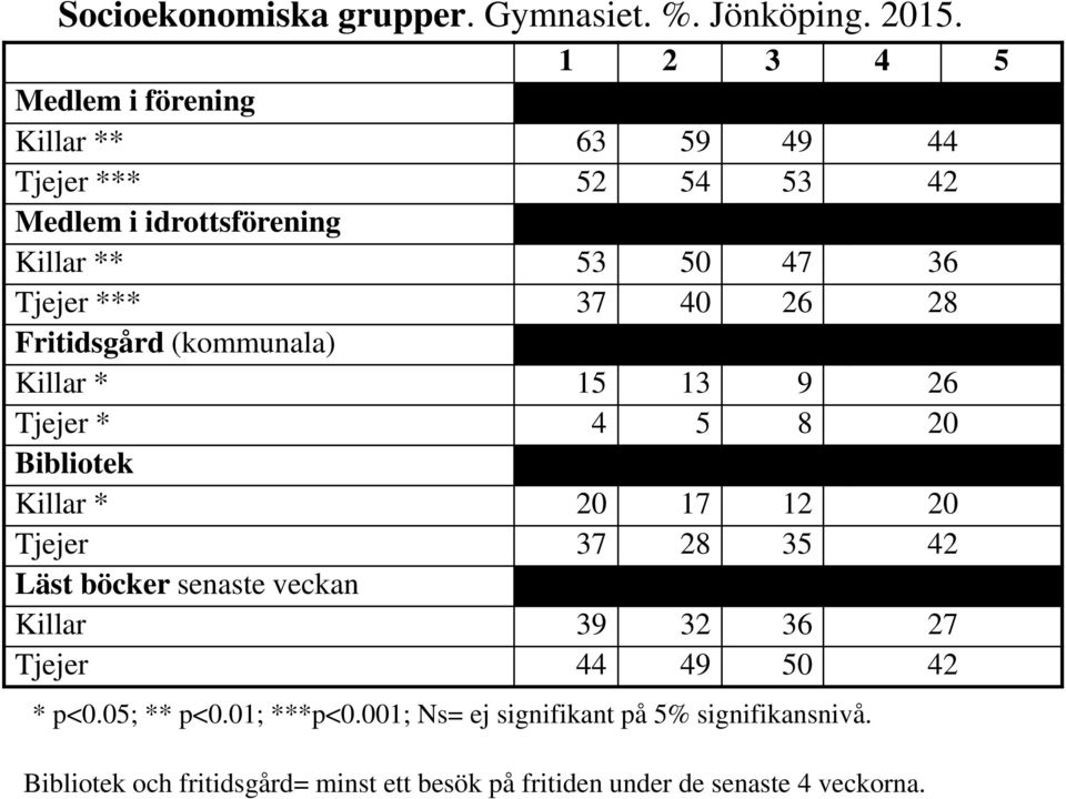 40 26 28 Fritidsgård (kommunala) Killar * 15 13 9 26 Tjejer * 4 5 8 20 Bibliotek Killar * 20 17 12 20 Tjejer 37 28 35 42 Läst böcker