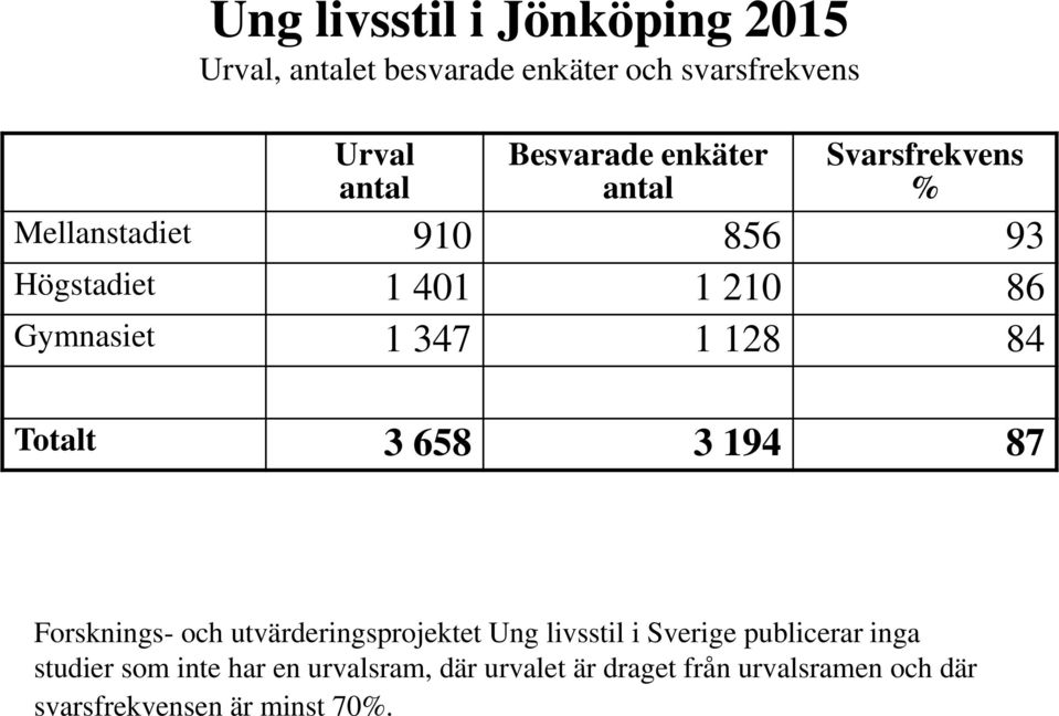 84 Totalt 3 658 3 194 87 Forsknings- och utvärderingsprojektet Ung livsstil i Sverige publicerar inga