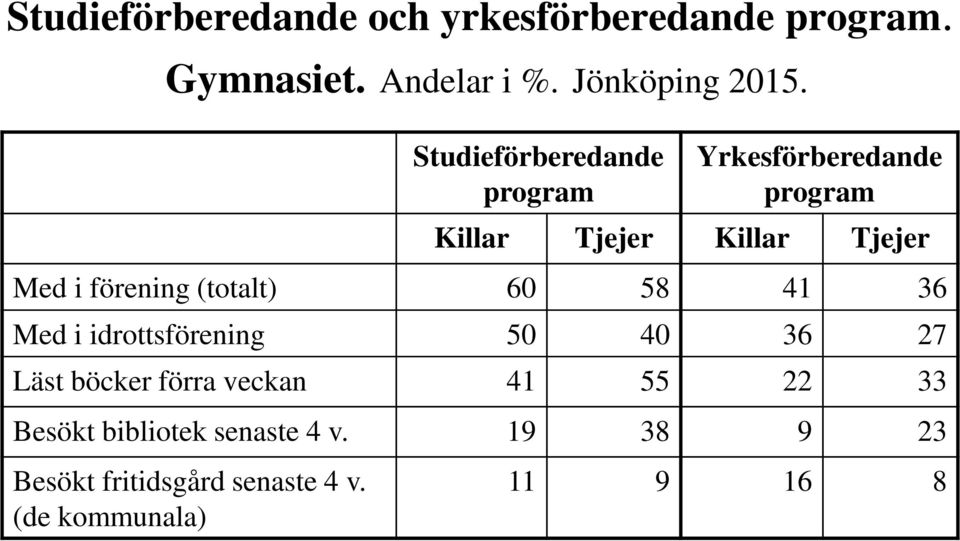 förening (totalt) 60 58 41 36 Med i idrottsförening 50 40 36 27 Läst böcker förra veckan 41