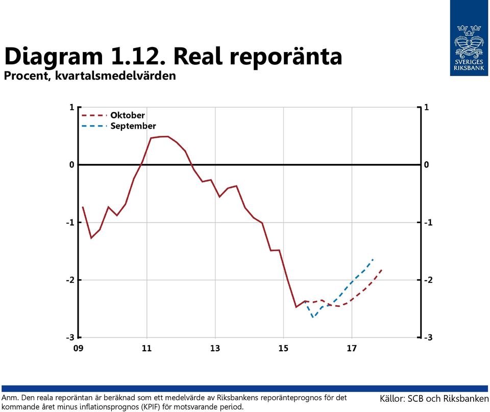 Riksbankens reporänteprognos för det kommande året minus