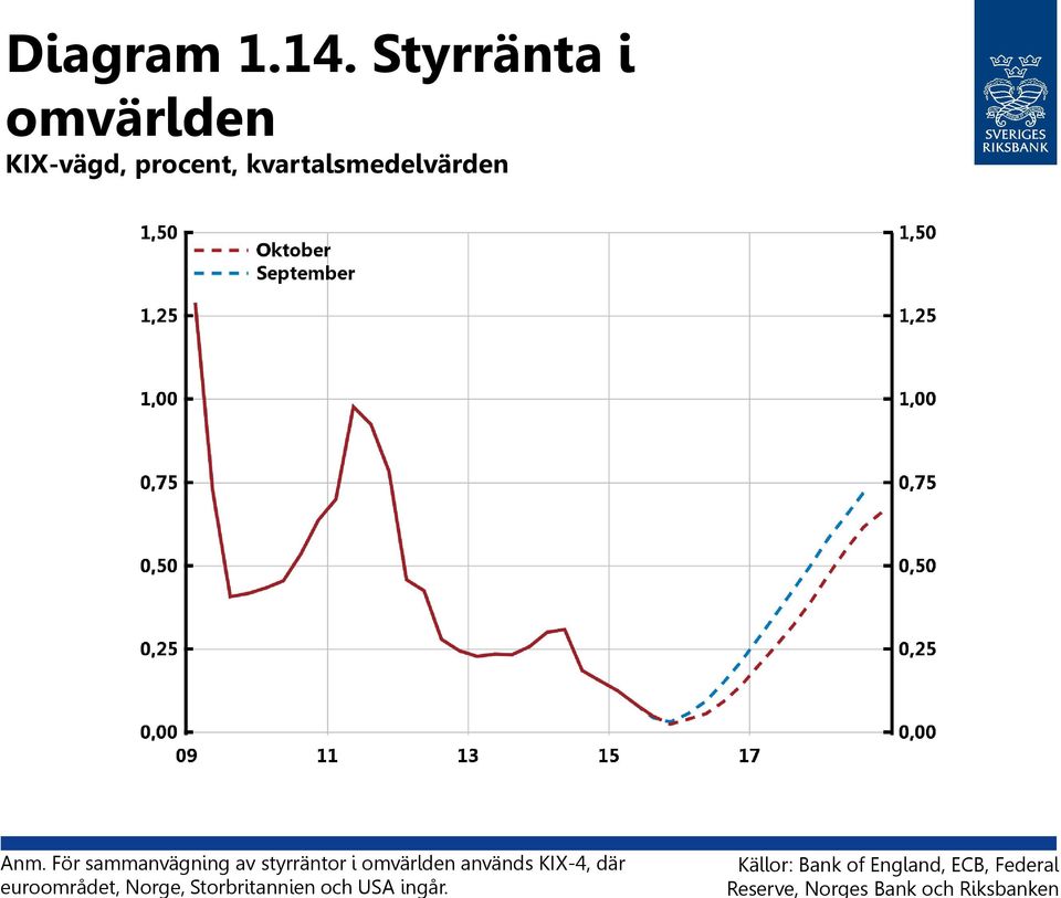 För sammanvägning av styrräntor i omvärlden används KIX-4, där