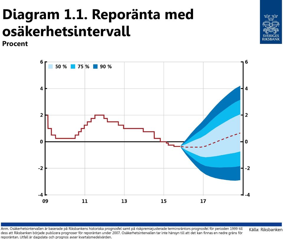 terminsräntors prognosfel för perioden 1999 till dess att Riksbanken började publicera prognoser för reporäntan