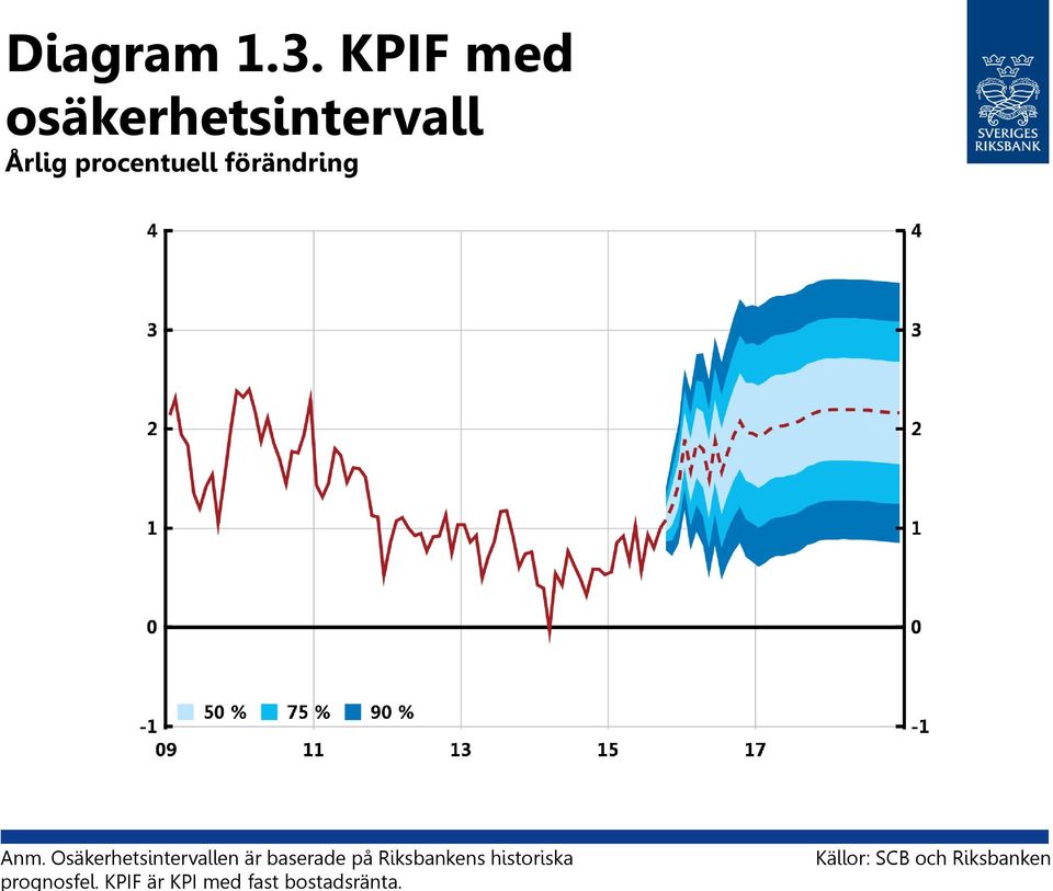 förändring Anm.