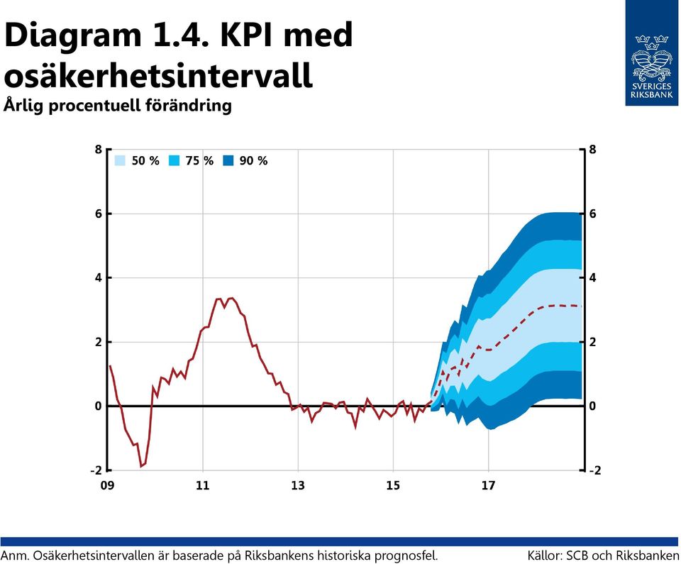 procentuell förändring Anm.