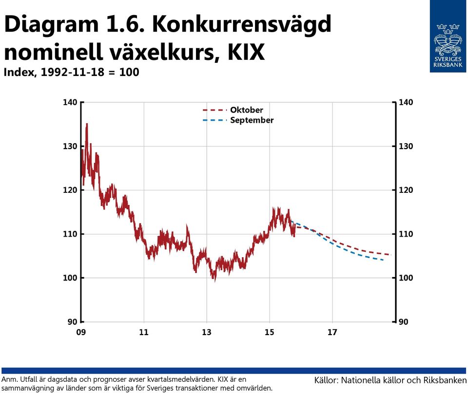 Utfall är dagsdata och prognoser avser kvartalsmedelvärden.