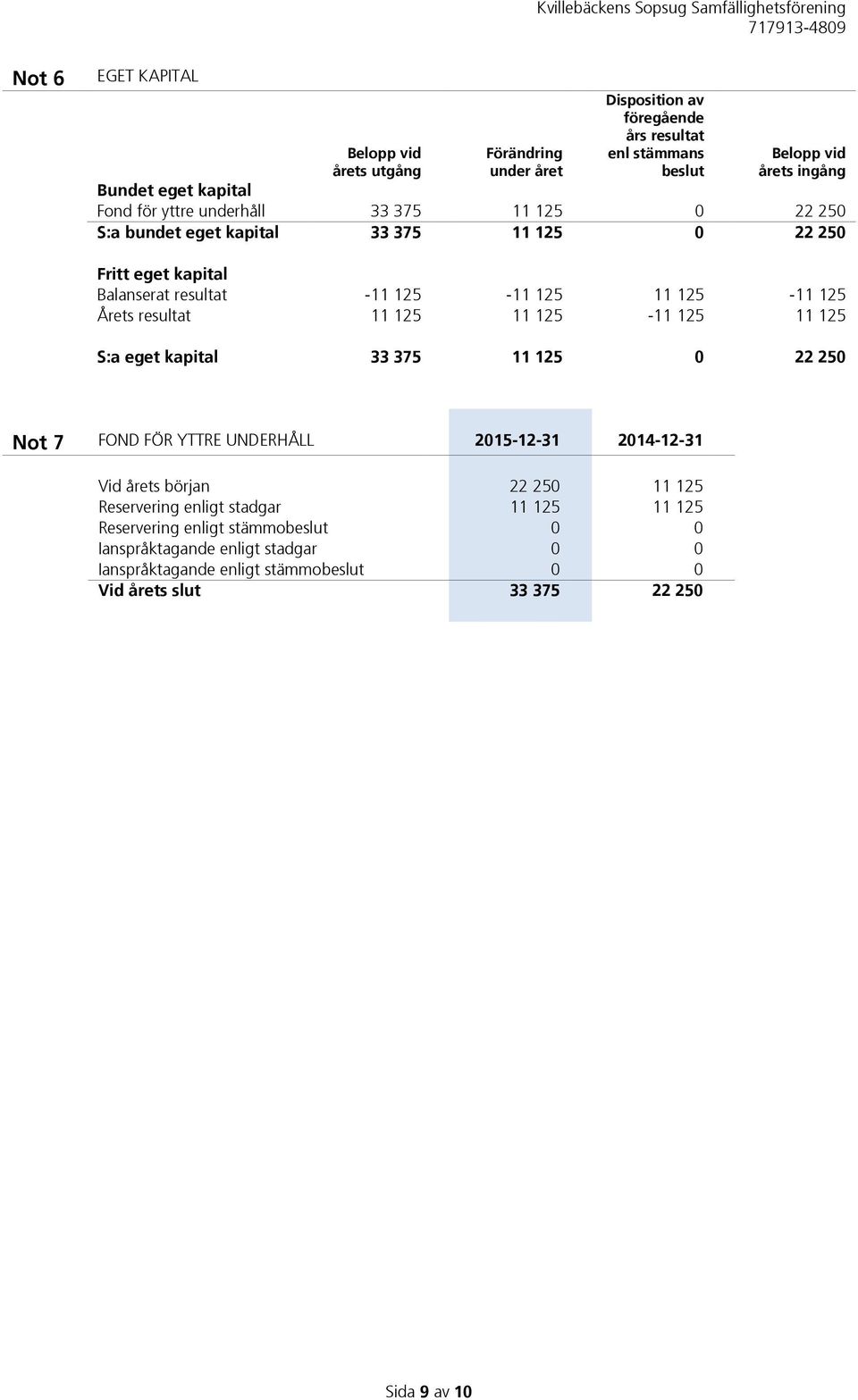 11 125 11 125-11 125 11 125 S:a eget kapital 33 375 11 125 0 22 250 Not 7 FOND FÖR YTTRE UNDERHÅLL 2015-12-31 2014-12-31 Vid årets början 22 250 11 125 Reservering enligt