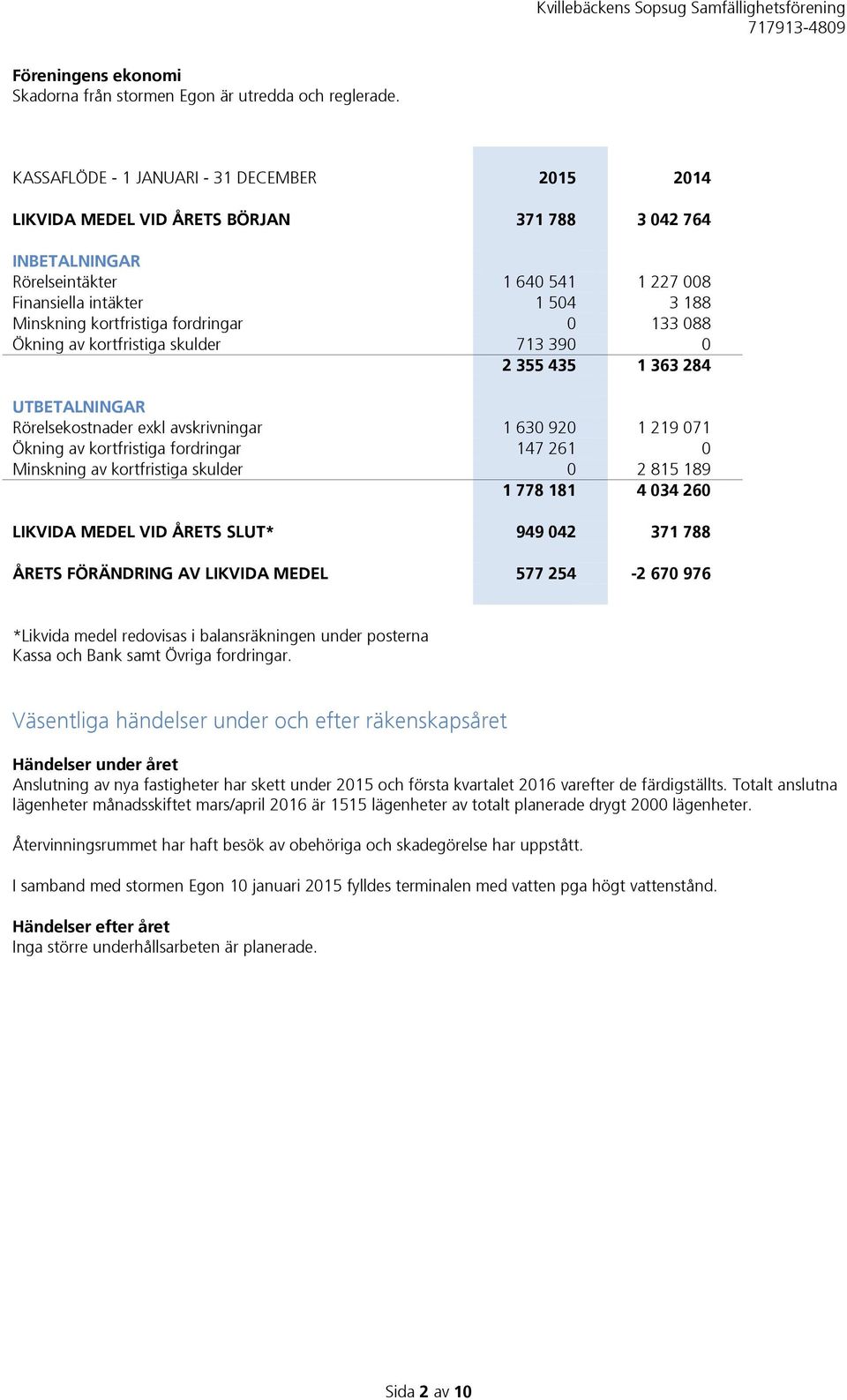 kortfristiga fordringar 0 133 088 Ökning av kortfristiga skulder 713 390 0 2 355 435 1 363 284 UTBETALNINGAR Rörelsekostnader exkl avskrivningar 1 630 920 1 219 071 Ökning av kortfristiga fordringar