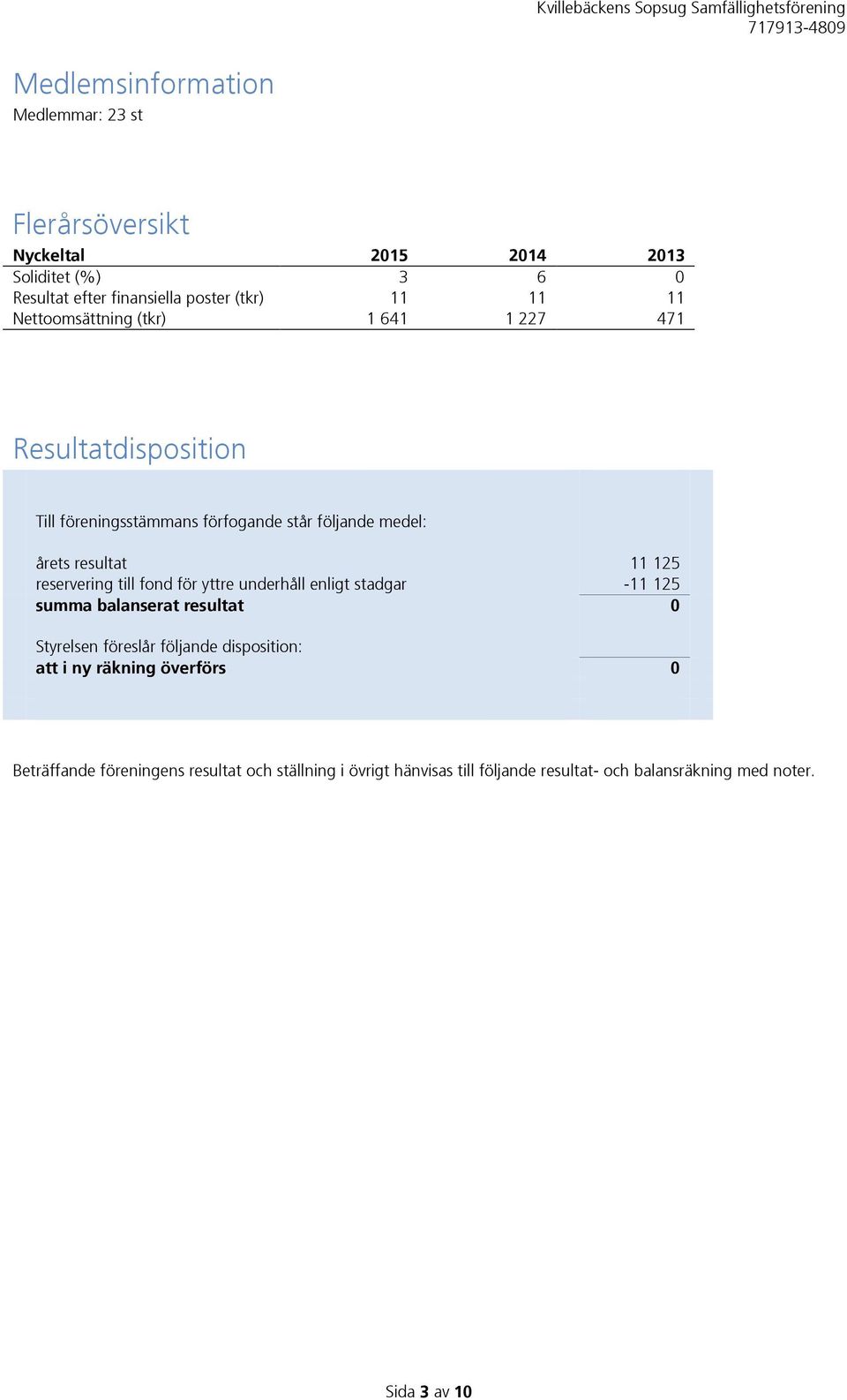 reservering till fond för yttre underhåll enligt stadgar -11 125 summa balanserat resultat 0 Styrelsen föreslår följande disposition: att i ny